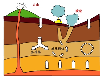 地热能的形成