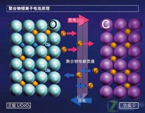 锂离子电池工作原理