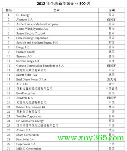 2012全球新能源企业500强名单
