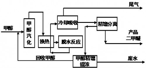 二甲醚生产工艺流程图图片